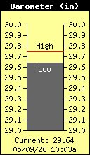 Current Barometer