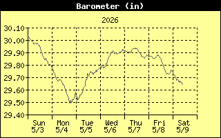 Barometer History