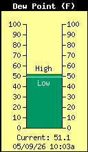 Current Outside Dewpoint
