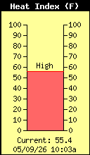 Current Outside Heat Index