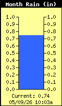 Monthly Total Rain