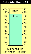 Current Outside Humidity