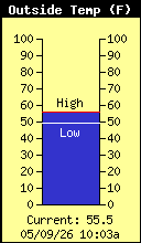 Current Outside Temperature