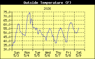 Outside Temp History