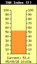 Current THW Index