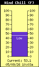 Current Wind Chill