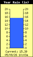 Yearly Total Rain